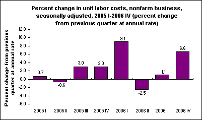 Percent change in unit labor costs, nonfarm business, seasonally adjusted, 2005 I-2006 IV (percent change from previous quarter at annual rate)