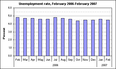 Unemployment rate, February 2006-February 2007