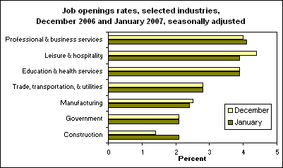 Job openings rates, selected industries, December 2006 and January 2007, seasonally adjusted