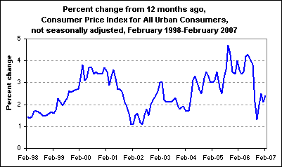 Percent change from 12 months ago, Consumer Price Index for All Urban Consumers, not seasonally adjusted, February 1998-February 2007
