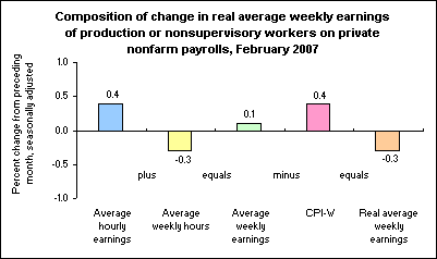 Composition of change in real average weekly earnings of production or nonsupervisory workers on private nonfarm payrolls, February 2007