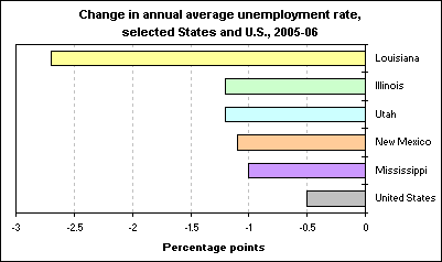 Change in annual average unemployment rate, selected States and U.S., 2005-06