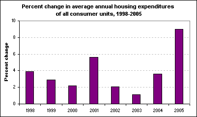 Percent change in average annual housing expenditures of all consumer units, 1998-2005