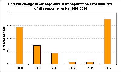Percent change in average annual transportation expenditures of all consumer units, 2000-2005
