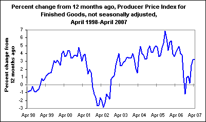 Percent change from 12 months ago, Producer Price Index for Finished Goods, not seasonally adjusted, April 1998-April 2007