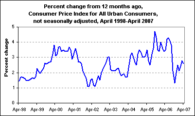 Percent change from 12 months ago, Consumer Price Index for All Urban Consumers, not seasonally adjusted, April 1998-April 2007