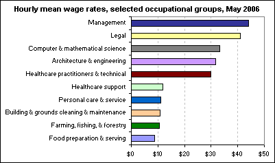 Hourly mean wage rates, selected occupational groups, May 2006