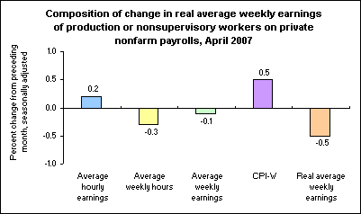 Composition of change in real average weekly earnings of production or nonsupervisory workers on private nonfarm payrolls, April 2007