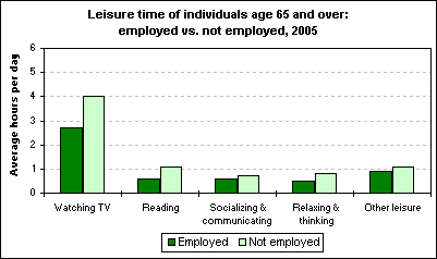 Leisure time of individuals age 65 and over: employed vs. not employed, 2005