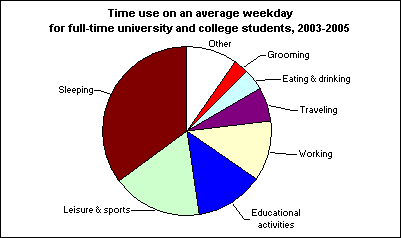 Time use on an average weekday for full-time university and college students, 2003-2005