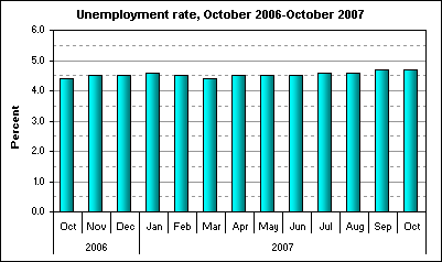 Unemployment rate, October 2006-October 2007