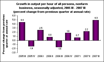 Growth in output per hour of all persons, nonfarm business, seasonally adjusted, 2005 III - 2007 III (percent change from previous quarter at annual rate)