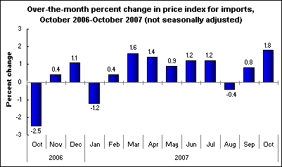 Over-the-month percent change in price index for imports, October 2006-October 2007 (not seasonally adjusted)