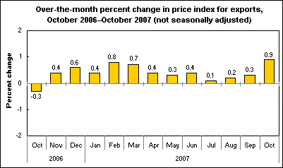 Over-the-month percent change in price index for exports, October 2006–October 2007 (not seasonally adjusted)