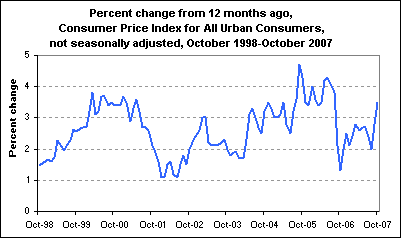Percent change from 12 months ago, Consumer Price Index for All Urban Consumers, not seasonally adjusted, October 1998-October 2007