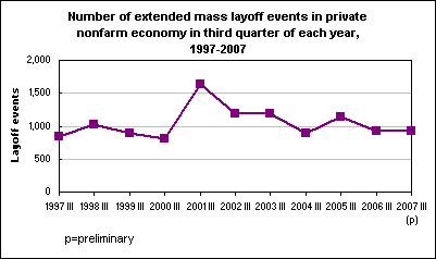 Number of extended mass layoff events in private nonfarm economy in third quarter of each year, 1997-2007