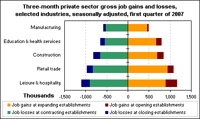 Three-month private sector gross job gains and losses, selected industries, seasonally adjusted, first quarter of 2007