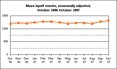 Mass layoff events, seasonally adjusted, October 2006-October 2007