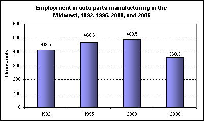 Employment in auto parts manufacturing in the Midwest, 1992, 1995, 2000, and 2006