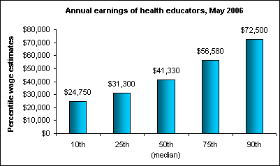 Annual earnings of health educators, May 2006