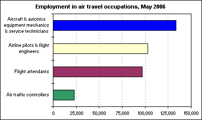 Employment in air travel occupations, May 2006