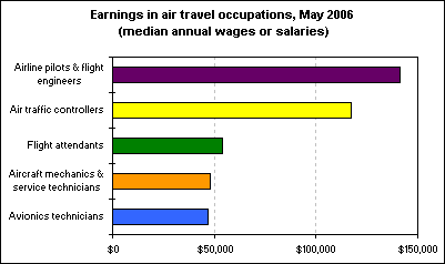 Air Traffic Controller Pay Chart