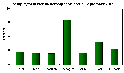 Unemployment rate by demographic group, September 2007