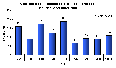 Over-the-month change in payroll employment, January-September 2007
