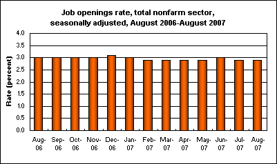 Job openings rate, total nonfarm sector, seasonally adjusted, August 2006-August 2007