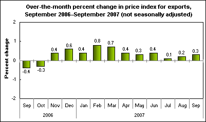 Over-the-month percent change in price index for exports, September 2006–September 2007 (not seasonally adjusted)