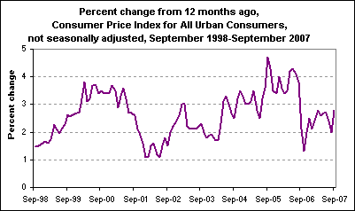 Percent change from 12 months ago, Consumer Price Index for All Urban Consumers, not seasonally adjusted, September 1998-September 2007