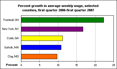 Percent growth in average weekly wage, selected counties, first quarter 2006-first quarter 2007