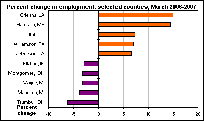 Percent change in employment, selected counties, March 2006-2007