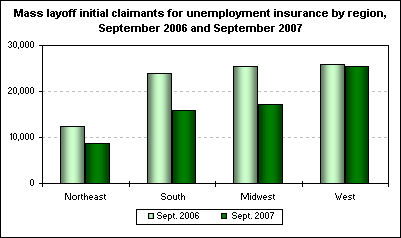 Mass layoff initial claimants for unemployment insurance by region, September 2006 and September 2007