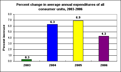 Percent change in average annual expenditures of all consumer units, 2003-2006