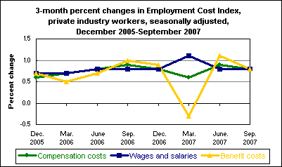 3-month percent changes in Employment Cost Index, private industry workers, seasonally adjusted, December 2005-September 2007