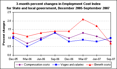 3-month percent changes in Employment Cost Index for State and local government, December 2005-September 2007
