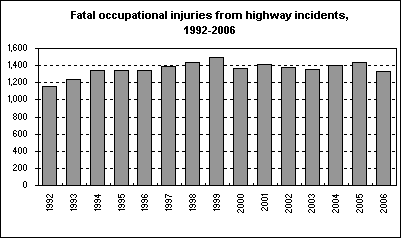 Fatal occupational injuries from highway incidents, 1992-2006