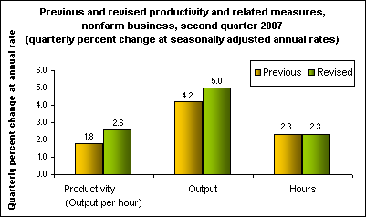 Previous and revised productivity and related measures, nonfarm business, second quarter 2007(quarterly percent change at seasonally adjusted annual rates)