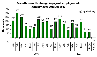 Over-the-month change in payroll employment, January 2006-August 2007