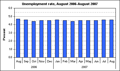 Unemployment rate, August 2006-August 2007