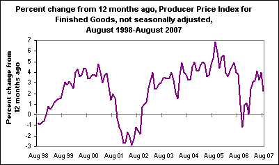 Percent change from 12 months ago, Producer Price Index for Finished Goods, not seasonally adjusted, August 1998-August 2007