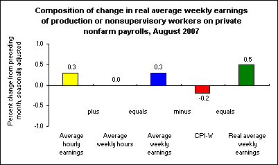 Composition of change in real average weekly earnings of production or nonsupervisory workers on private nonfarm payrolls, August 2007