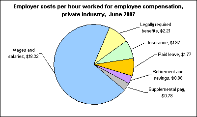 Employer costs per hour worked for employee compensation, private industry, June 2007