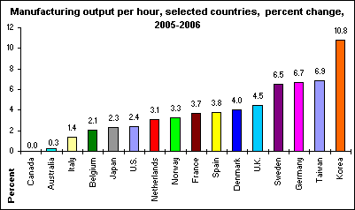 Manufacturing output per hour, selected countries, percent change, 2005-2006