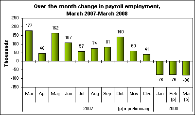 Over-the-month change in payroll employment, March 2007-March 2008