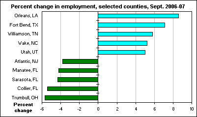 Percent change in employment, selected counties, Sept. 2006-07