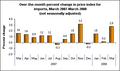 Over-the-month percent change in price index for imports, March 2007-March 2008 (not seasonally adjusted)