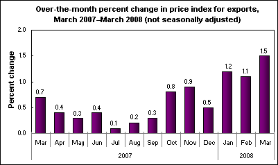Over-the-month percent change in price index for exports, March 2007-March 2008 (not seasonally adjusted)