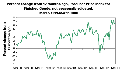 Percent change from 12 months ago, Producer Price Index for Finished Goods, not seasonally adjusted, March 1999-March 2008